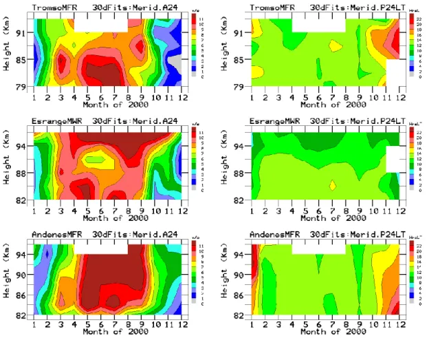 Fig. 7a. Annual (2000) contours for the (a) NS (meridional) and (b) EW (zonal) components of the diurnal tidal amplitudes (A24) and phases (P24LT; local solar times), as functions of height versus time: plots for Tromsø (3 km height interval difference), E