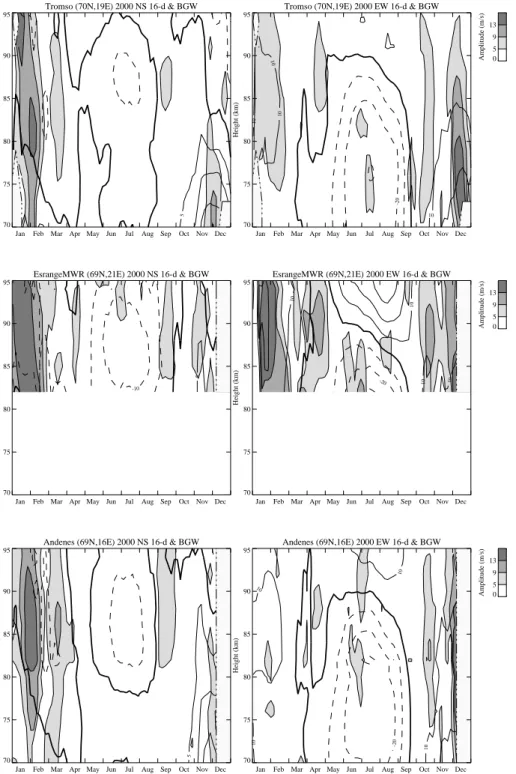 Fig. 8. Annual contours of wave amplitudes for the meridional and zonal (NS, EW) components of the 16-d PW, as functions of height versus time: plots for Tromsø, Esrange and Andenes are shown