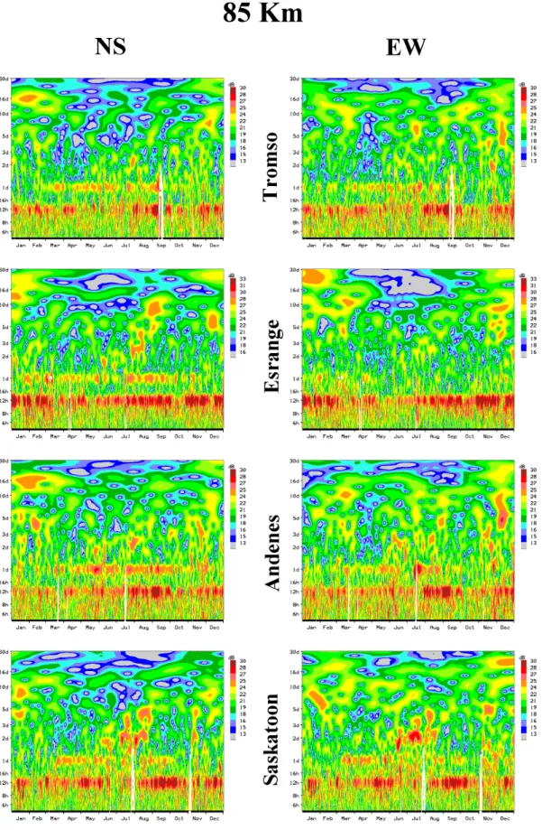 Fig. 2. Annual (2000) contours of wavelet intensities as functions of frequency versus time for the meridional and zonal (NS, EW) compo- compo-nents of the winds at four locations (Saskatoon, and the 3 Scandinavian-Triangle sites, Tromsø, Esrange, Andenes)