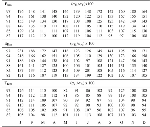 Table 1. Ratios of variances of the winds from the three MLT radars: E, Esrange; A, Andenes; T, Tromsø