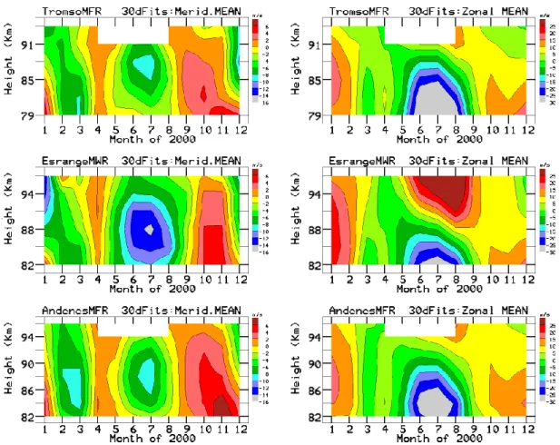 Fig. 4. Annual (2000) contours of the EW (zonal) and NS (meridional) components of the mean winds, as functions of height versus time: