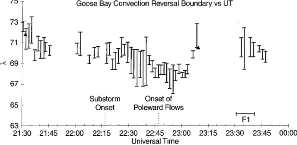 Fig. 10. Graph showing the latitudinal posi- posi-tion of the CRB deduced from consecutive