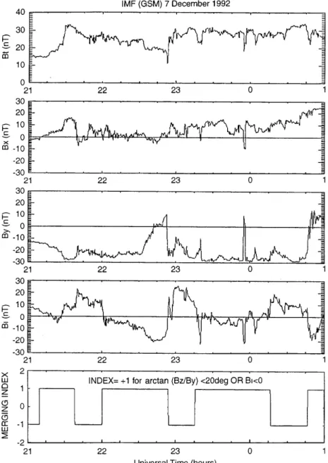 Fig. 2. Magnetic data from Galileo Earth-en- Earth-en-counter II in GSM co-ordinates. The data shown are from 21 UT, 7 December, 1992, to 01 UT, 8 December, 1992 and are averaged over 20 s.