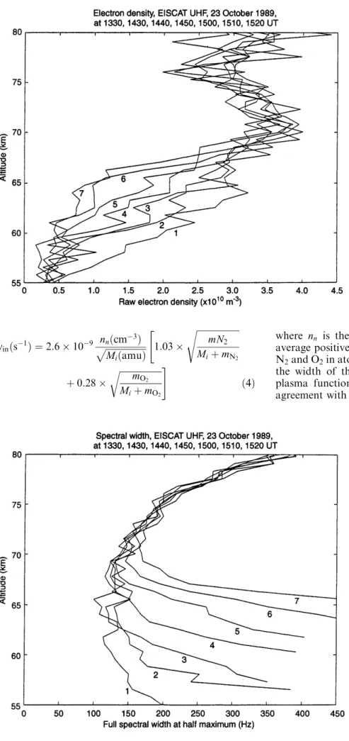 Fig. 2. Raw electron density pro®les (in m ÿ3 ) from EISCAT measurements of the proton precipitation event during sunset on 23 October, 1989