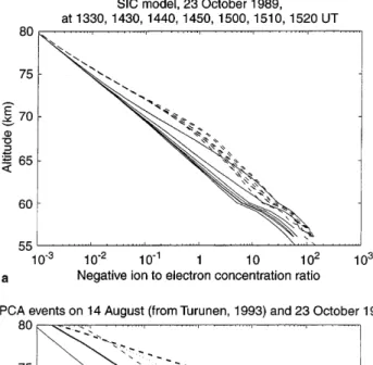 Figure 7a displays the ratio of the total negative ion concentration to the electron density as a function of height for the same model runs shown in Fig