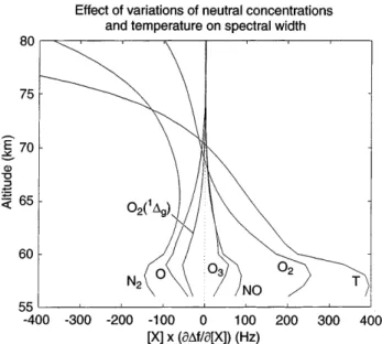 Fig. 8. Eects on the spectral width from changes in the concentra- concentra-tion of various neutral constituents, and in the neutral temperature.