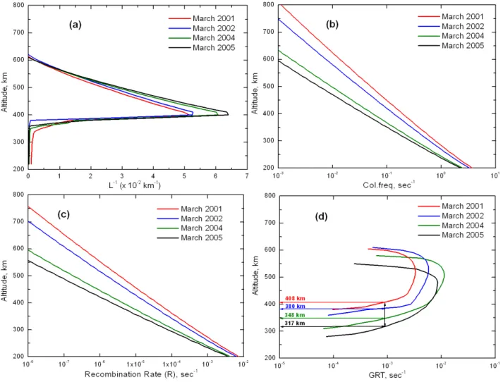 Fig. 6. Monthly mean altitudinal profiles of (a) inverse density gradient scale length, L −1 , (b) ion-neutral collision frequency, ν in , (c) recombination rate, R, and (d) the local linear growth rate of collisional Rayleigh-Taylor instability γ for the 