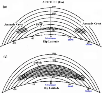 Fig. 1. Illustration showing the distinction between bottom side spread-F (BSSF) and the plasma bubbles as a function of latitude and the geomagnetic field