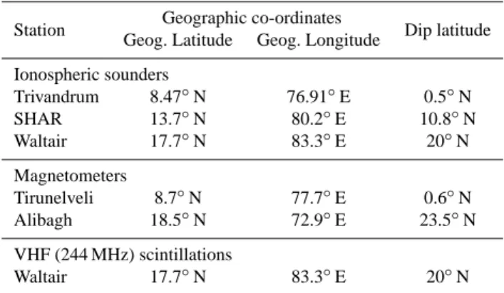 Table 1. Geographical locations of the different instruments oper- oper-ated during the period of study.