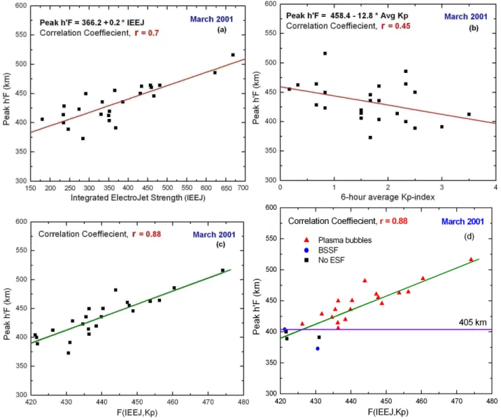 Fig. 3. Plots showing the linear relationship of peak h ′ F values with IEEJ and average K p -index (a) peak h ′ F as a function of IEEJ strength, (b) peak h ′ F as a function of 6-h average K p -index prior to the sunset, (c) peak h ′ F values as a functi