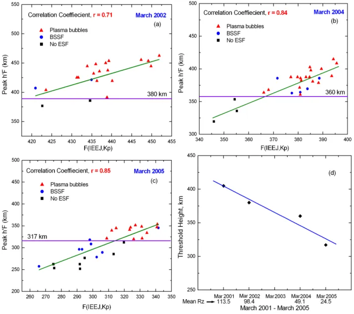 Fig. 4. Plots showing the linear relationship that exists between the post-sunset peak height of the F-layer (peak h ′ F ) and the combined function F(IEEJ, avg K p ) that involves both the Integrated ElectroJet strength and the average K p -Index during t