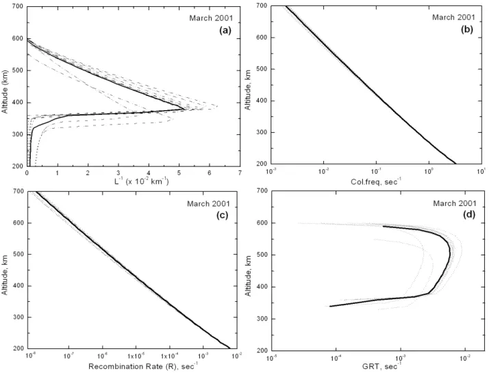 Fig. 5. Altitudinal profiles of (a) inverse density gradient scale length (L −1 ), (b) ion-neutral collision frequency (ν in ), (c) recombination rate (R) and (d) the linear growth rate of CR-T instability (γ ) at 19:00 LT over Trivandrum during the month 