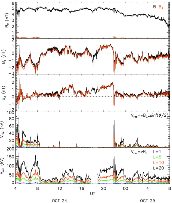 Fig. 9. The top three panels reproduce the components of the IMF, on top of which are shown in red the components of B perpendicular to the flow vector