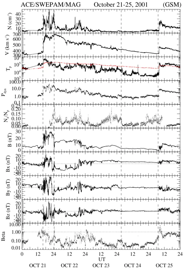 Fig. 1. Interplanetary plasma and magnetic field observations from the ACE spacecraft for the 5-day period 21–25 October 2001