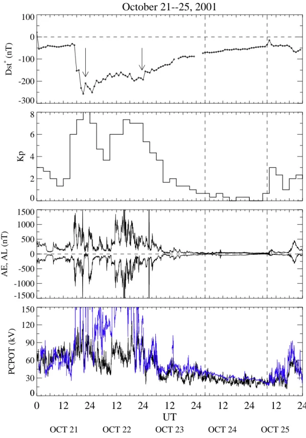 Fig. 2. Measures of geomagnetic activity during 21 October–25 October: The D st index corrected for magnetopause currents (panel 1), the K p index (panel 2), the auroral electrojet index AE (positive values) and the AL-index (negative values) (panel 3), an
