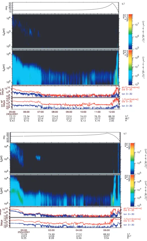 Fig. 3. (a), (b): Polar/Hydra observations of particle precipitation at high latitudes