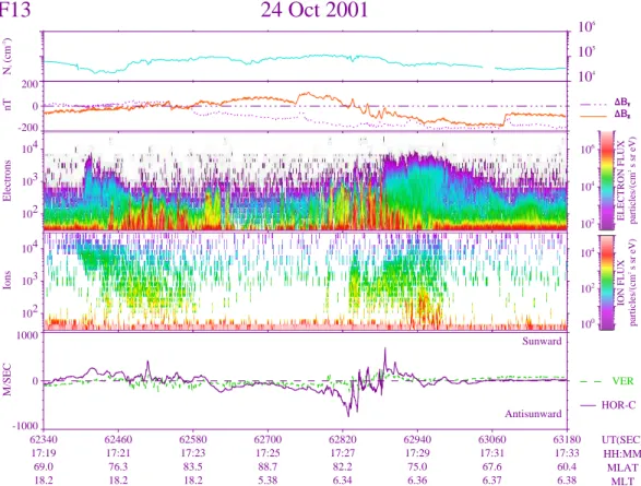 Fig. 5. Ion and electron data acquired by the DMSP-F13 spacecraft during a 14-min-long pass over the Northern Hemisphere at high latitudes.