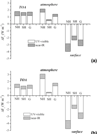Fig. 6. Hemispherical and global averages of aerosol direct radiative e ff ects (DRE) on the shortwave radiation at: TOA ( ∆ F TOA ), in the atmosphere ( ∆ F atmab ), and at surface ( ∆ F surfnet ), for (a) January and (b) July