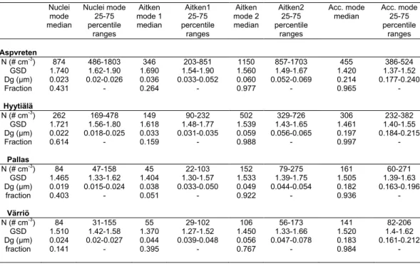 Table 6: Modal parameter from lognormal fitting procedure for clusters arriving Aspvreten,  Hyytiälä, Pallas and Värriö from SW during March-May