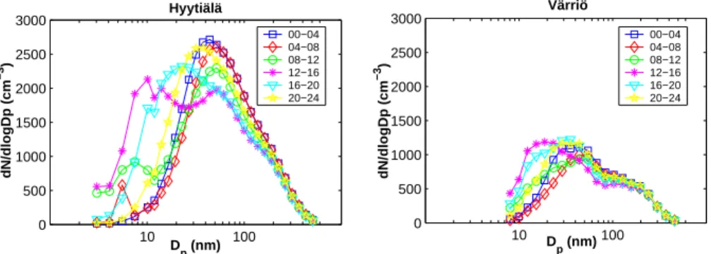 Fig. 2. Time dependent evolution of the size distribution during March–May. Each plot repre- repre-sents the average during 4 h intervals for the whole season