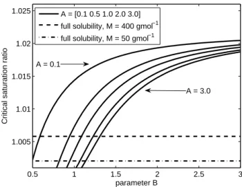 Figure 3 shows also the K¨ohler curves for the fully soluble particles together with an equilibrium adsorption curve  cal-culated with the BET model instead of FHH