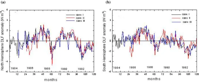 Fig. 9. Time-series of hemispherical DLF anomaly over the ten-year period 1984–1993. The black line corresponds to case-i, the red line to case-ii and the blue line to case-iii