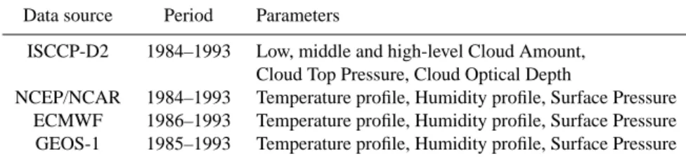 Table 1. List of the meteorological data sources used as inputs to the radiation code.