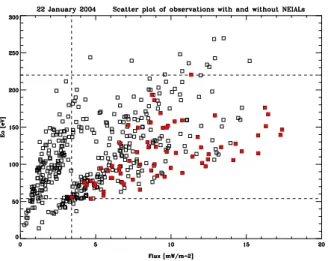 Fig. 5. The energy flux versus the characteristic energy. The red squares represent NEIALs events