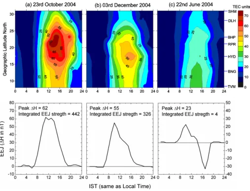 Fig. 8. Typical contour plots of the diurnal variations of TEC, drawn as a function of geographic latitude (seven stations on a common meridian of 77 E longitude) for (a) an equinoxial day, 23 October 2004 (b) a winter day, 3 December 2004 and (c) a summer