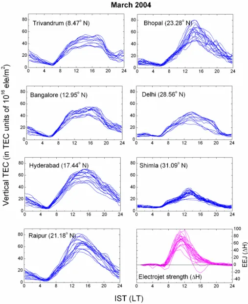 Fig. 4. Mass plots of the diurnal variation of TEC measured at seven locations situated along a common meridian of 77 ◦ E longitude for the quiet days in the equinoxial month of March 2004, presented along with the diurnal variations of the corresponding e