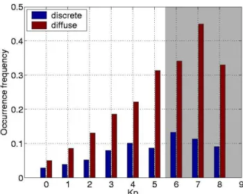 Fig. 4. The occurrence of discrete and diffuse aurora as a function of K p index. K p >6 − (shaded) are not used in this study.