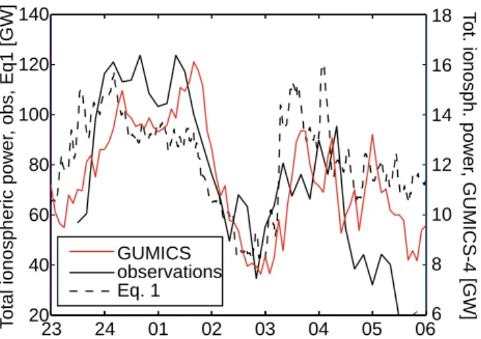 Fig. 6. Northern Hemispheric total power (Joule heating plus pre- pre-cipitation) in GUMICS-4 (solid red), in observations (solid black), and from scaled Eq
