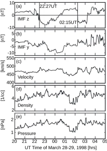 Fig. 1. Solar wind conditions on 28–29 March 1998, as recorded by the Wind satellite: (a) IMF z, (b) IMF y, (c) solar wind  veloc-ity, (d) proton densveloc-ity, and (e) solar wind dynamic pressure; all in Geocentric Solar Ecliptic (GSE) coordinate system.
