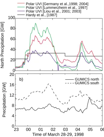 Fig. 4. (a)Total Northern Hemisphere precipitation power as computed by the Germany method (red), Lummerzheim method (green), Liou method (blue), and Hardy et al