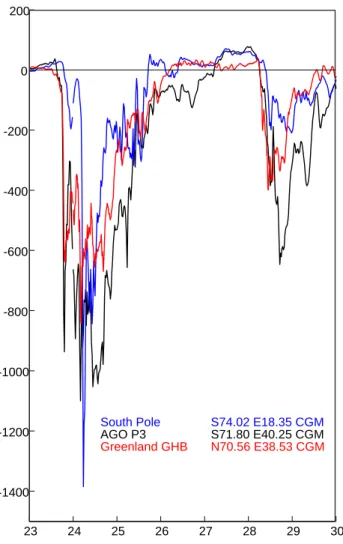 Fig. 5. H -component [nT] as recorded by the South Pole (blue) and AGO P3 (black) stations on the Southern Hemisphere