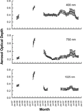 Fig. 2. Typical aerosol columnar number density - size distribution at Visakhapatnam (bottom panel)