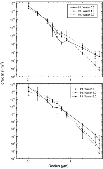 Fig. 3. Variation of mean aerosol optical depths at 10 different wavelengths as a function of columnar atmospheric water vapour content.