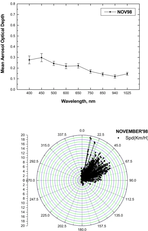 Fig. 5. Mean spectral variation of aerosol optical depth during a typical winter month (November 1998)