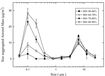 Fig. 11. Size segregated surface aerosol mass distribution obtained with a QCM system for different surface humidity conditions in the ten cut-off size ranges of the QCM.