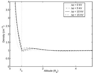 Fig. 4. Electron density profiles for 1φ = 10 kV and different p in the model (23), together with the ion density