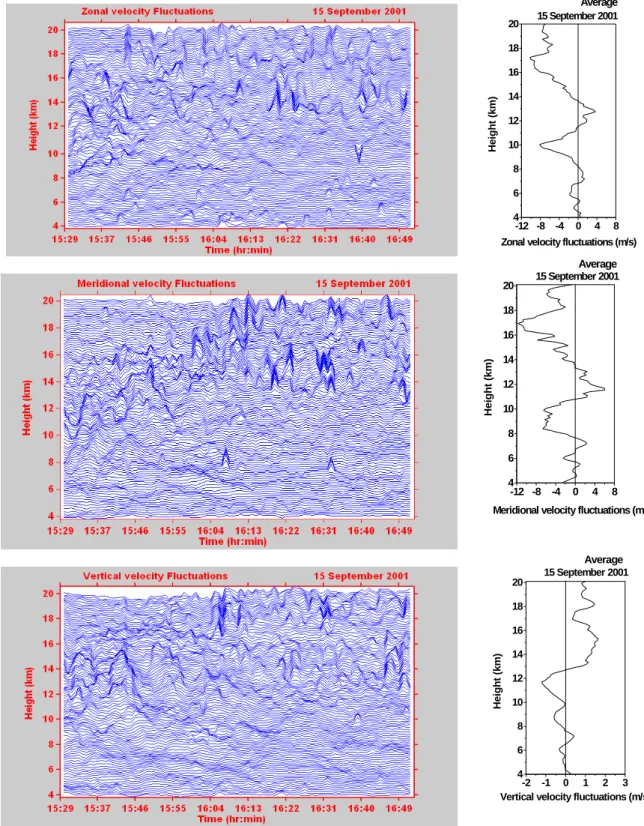 Fig. 6. Height-time variation of zonal, meridional and vertical velocity fluctuations obtained by removing the background wind velocity at each height during the convection event on 15 September 2001 observed with Indian MST Radar