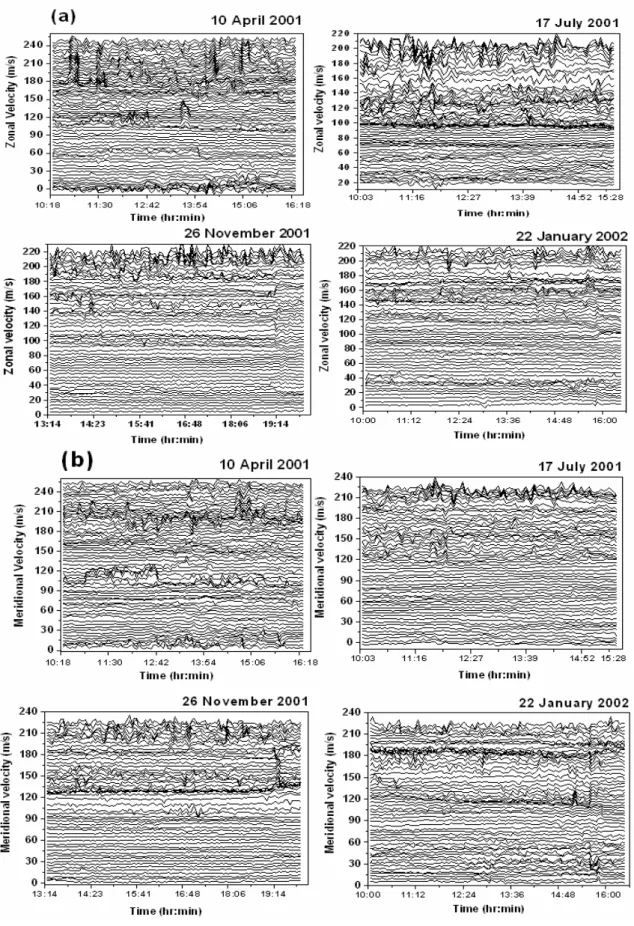 Fig. 2. Time series of (a) zonal and (b) meridional velocities during 10 April 2001, 17 July 2001, 26 November 2001 and 22 January 2002 for a 6-h period of observations on a typical day in different seasons