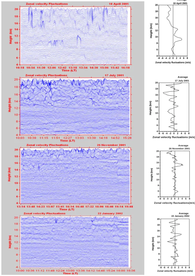 Fig. 3. Height-time variation of zonal velocity fluctuations obtained by removing the background wind velocity at each height for a typical day, observed 6 h with Indian MST Radar during 10 April 2001, 17 July 2001, 26 November 2001 and 22 January 2002
