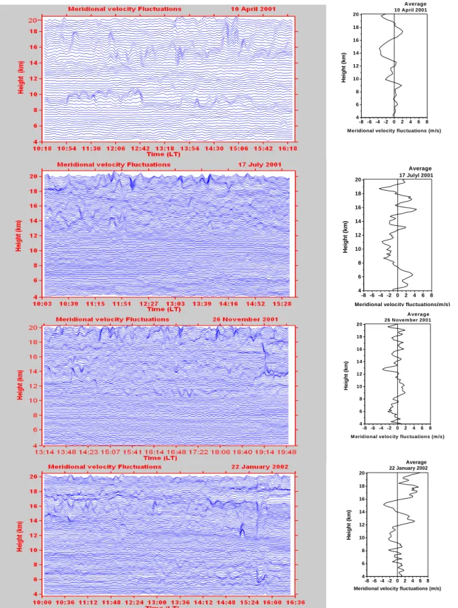 Fig. 4. Same as Fig. 3, but for the meridional velocity fluctuations obtained by removing the background wind velocity at each height for a typical day, observed 6 h with Indian MST Radar during 10 April 2001, 17 July 2001, 26 November 2001 and 22 January 