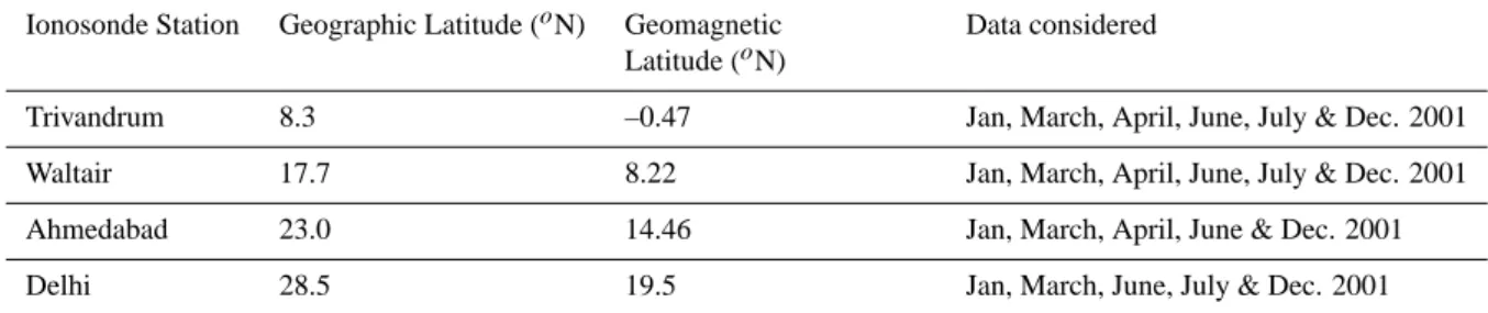Table 1. Ionosonde stations.