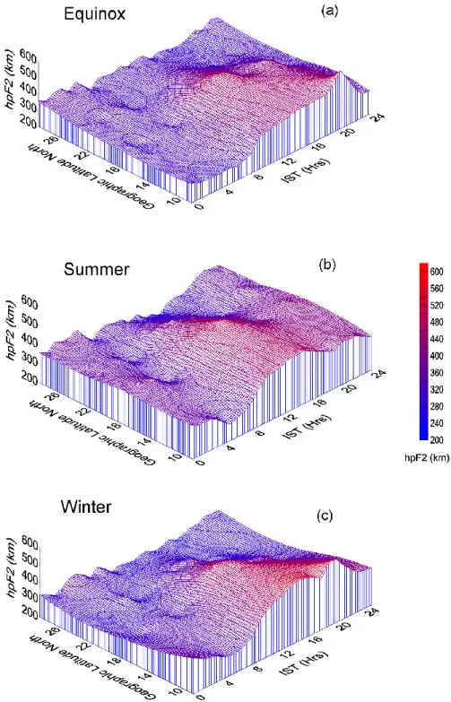 Fig. 2. (a, b and c) showing the surface maps of the monthly mean diurnal variation of the altitude of the peak electron density (h p F 2 ) as a function of local time and latitude for the three different seasons (year 2001) in the Indian sector.