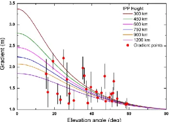 Fig. 5. Variation of the computed gradients (m) obtained with dif- dif-ferent elevation angles mapped onto the theoretically expected  gra-dients for the different heights chosen.