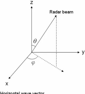 Fig. 1. Relative directions of the radar beam and the horizontal wave vector of gravity wave.
