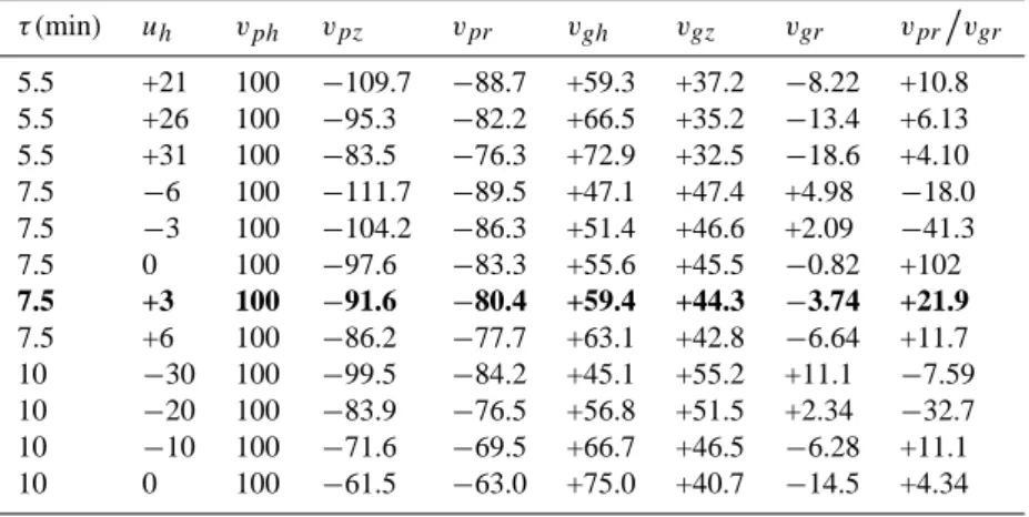Table 1. Charateristic propagation velocities of gravity waves calculated from the dispersion relation with τ b =5.0 min, H =8.0 km, v ph =100 m/s and downward vertical phase propagation