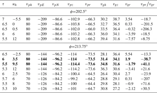 Table 3 is the list of propagation components of the grav- grav-ity waves satisfying this condition